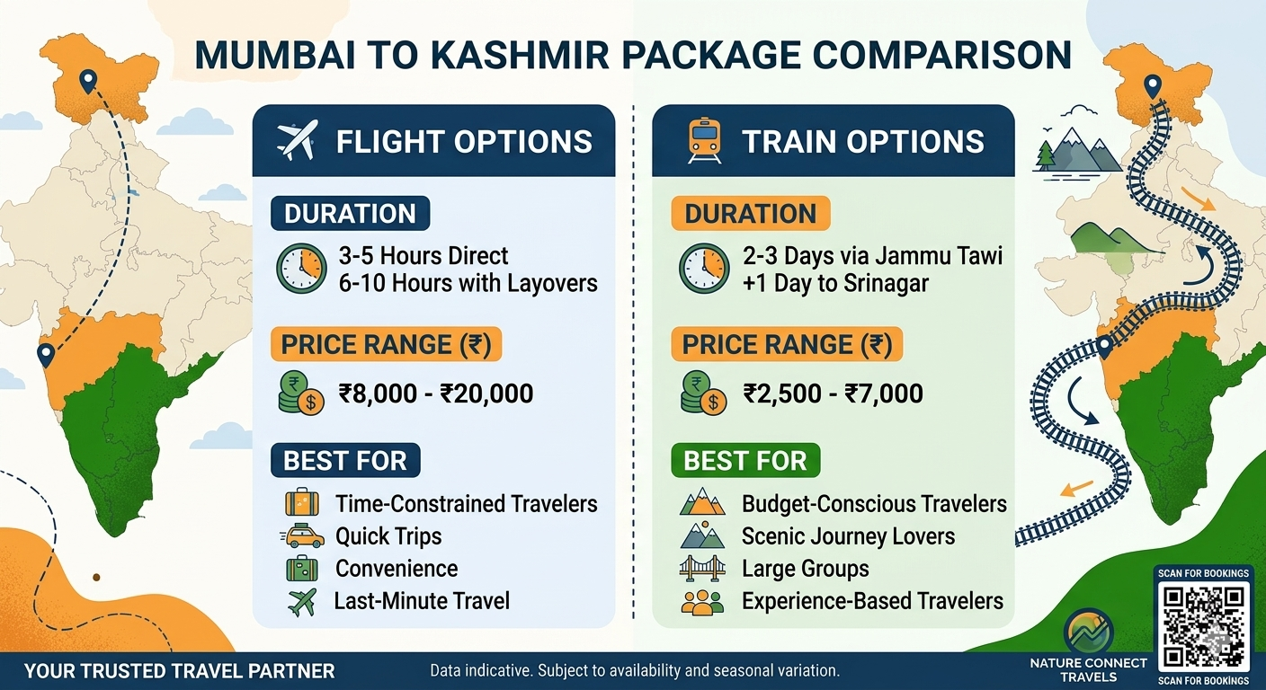 Mumbai to Kashmir package comparison showing flight packages 5 7 days ₹20K 55K train packages 8 11 days ₹14K 35K with Vaishno Devi combo options