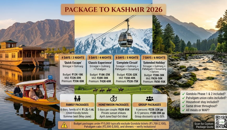 Package to Kashmir 2026 comparison infographic showing 4-day (₹12K-50K), 5-day (₹18K-95K), 6-day (₹22K-75K), 7-day (₹28K-95K) options with family, honeymoon, and group package details, and warning about hidden costs