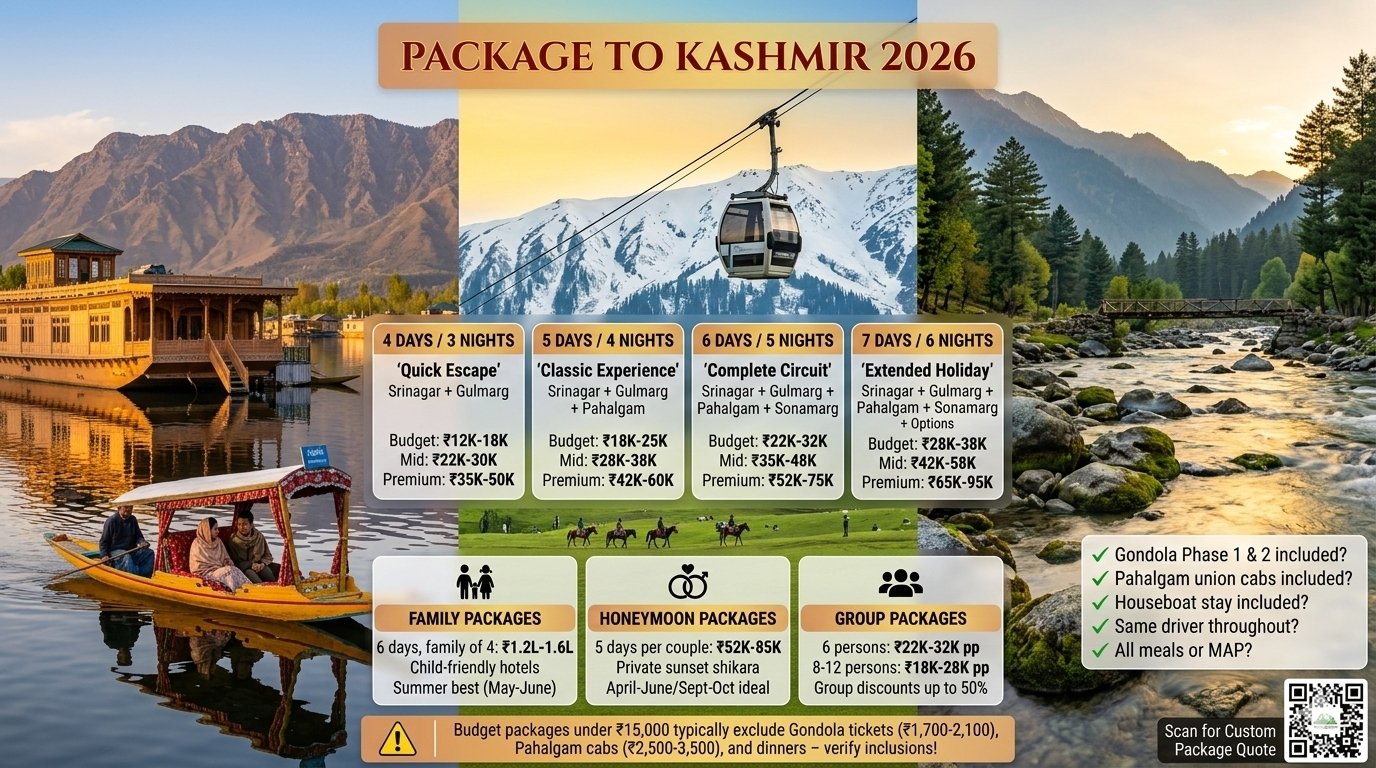 Package to Kashmir 2026 comparison infographic showing 4-day (₹12K-50K), 5-day (₹18K-95K), 6-day (₹22K-75K), 7-day (₹28K-95K) options with family, honeymoon, and group package details, and warning about hidden costs