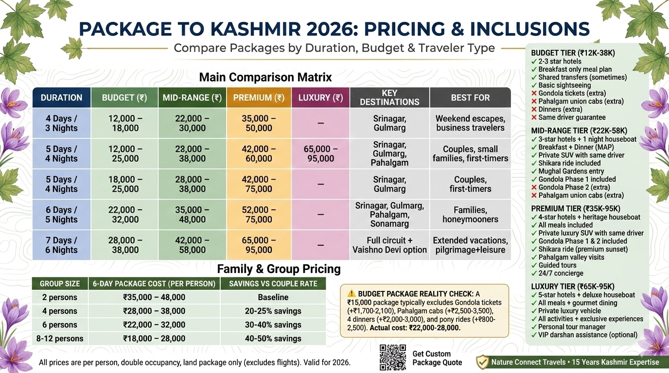 Package to Kashmir 2026 pricing matrix showing 4-day (₹12K-50K), 5-day (₹18K-95K), 6-day (₹22K-75K), 7-day (₹28K-95K) options with detailed inclusions by tier, budget reality check, and group savings up to 50%