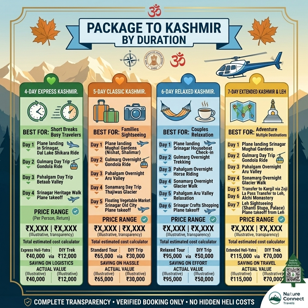 Package to Kashmir comparison by duration showing 4-day (₹12K-50K), 5-day (₹18K-95K), 6-day (₹22K-75K), and 7-day (₹28K-95K) options with itineraries
