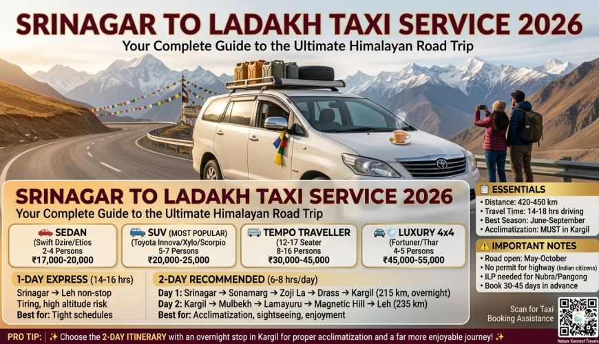 Srinagar to Ladakh taxi service 2026 guide with SUV on Himalayan mountain road showing vehicle options sedan ₹17K-20K SUV ₹20K-25K tempo ₹30K-45K luxury 4x4 ₹45K-55K, route comparison 1-day express vs 2-day recommended with Kargil stop, key information distance 420km travel time 14-18hrs open May-Oct no permit needed for highway