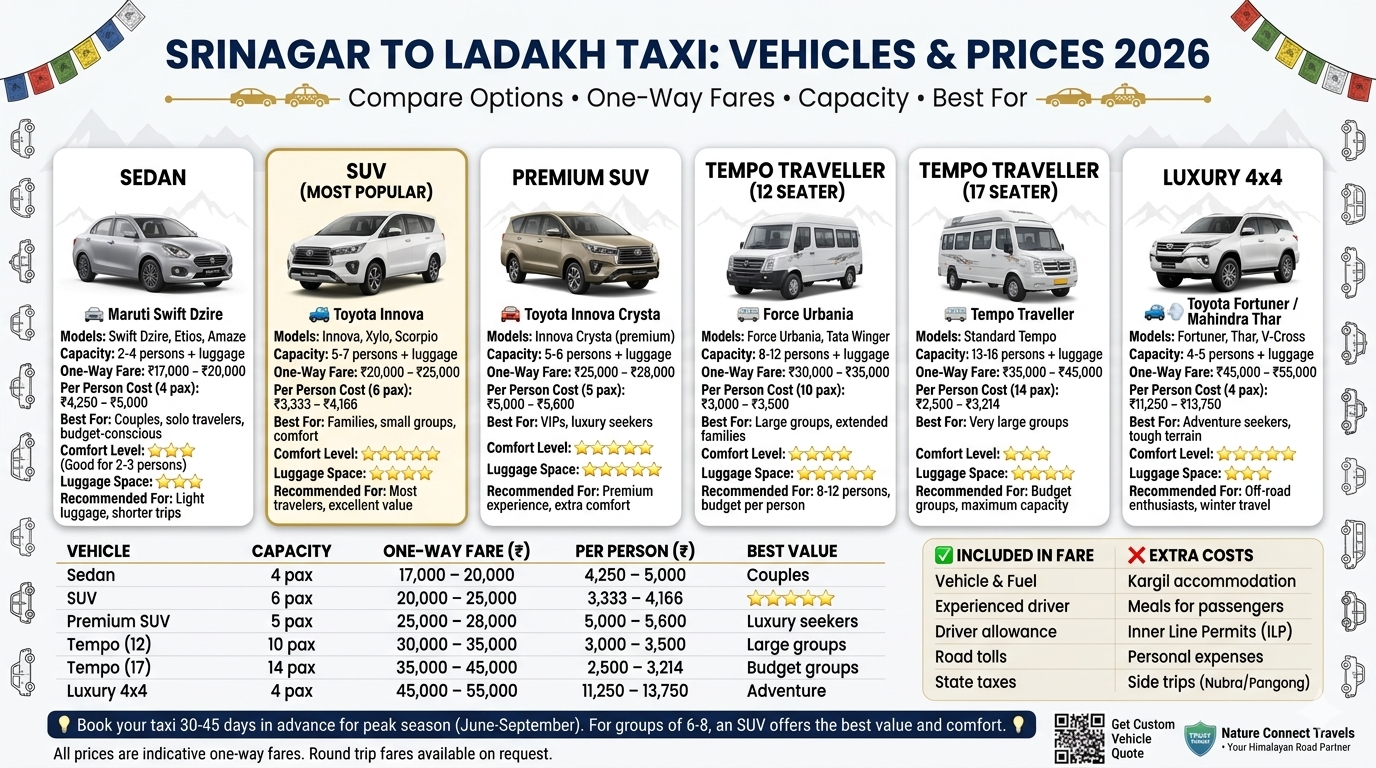 Srinagar to Ladakh Taxi Service 2026: Prices, Itinerary & Tips 8 Srinagar to Ladakh taxi vehicle comparison showing sedan 2-4 pax ₹17K-20K, SUV 5-7 pax ₹20K-25K best value, premium SUV 5-6 pax ₹25K-28K, tempo 12 seater 8-12 pax ₹30K-35K, tempo 17 seater 13-16 pax ₹35K-45K, luxury 4x4 4-5 pax ₹45K-55K, per person cost comparison SUV ₹3.3K-4.2K best value, what's included vs extra, booking tip 30-45 days advance