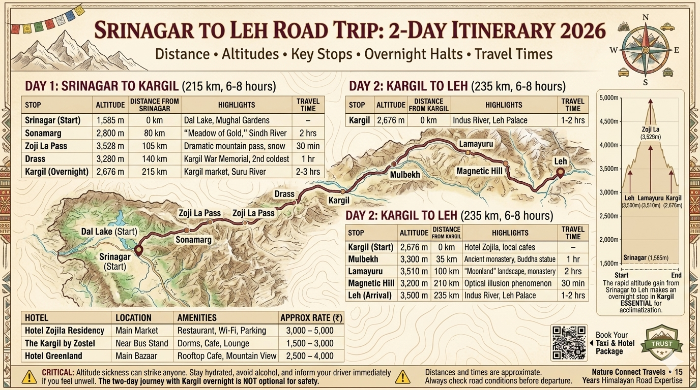 Srinagar to Ladakh Taxi Service 2026: Prices, Itinerary & Tips 9 Srinagar to Leh road trip 2-day itinerary map showing Day 1 Srinagar to Kargil 215km 6-8hrs via Sonamarg Zoji La Drass, Day 2 Kargil to Leh 235km 6-8hrs via Mulbekh Lamayuru Magnetic Hill, altitudes Srinagar 1,585m Zoji La 3,528m Kargil 2,676m Leh 3,500m, acclimatization warning, recommended Kargil hotels Hotel Zojila Residency ₹3K-5K