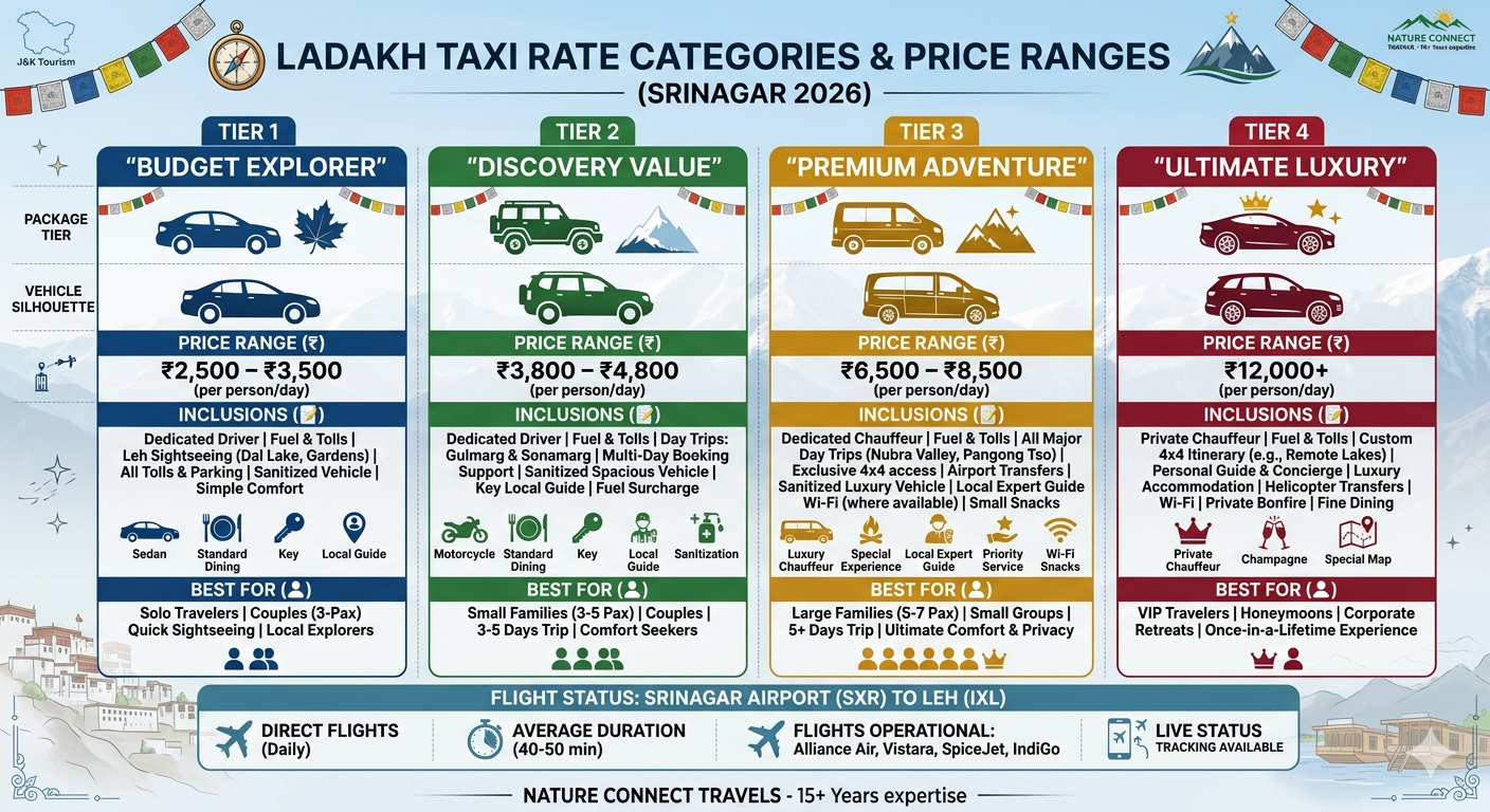 A price comparison infographic showing package tiers from budget to luxury with inclusions and flight status