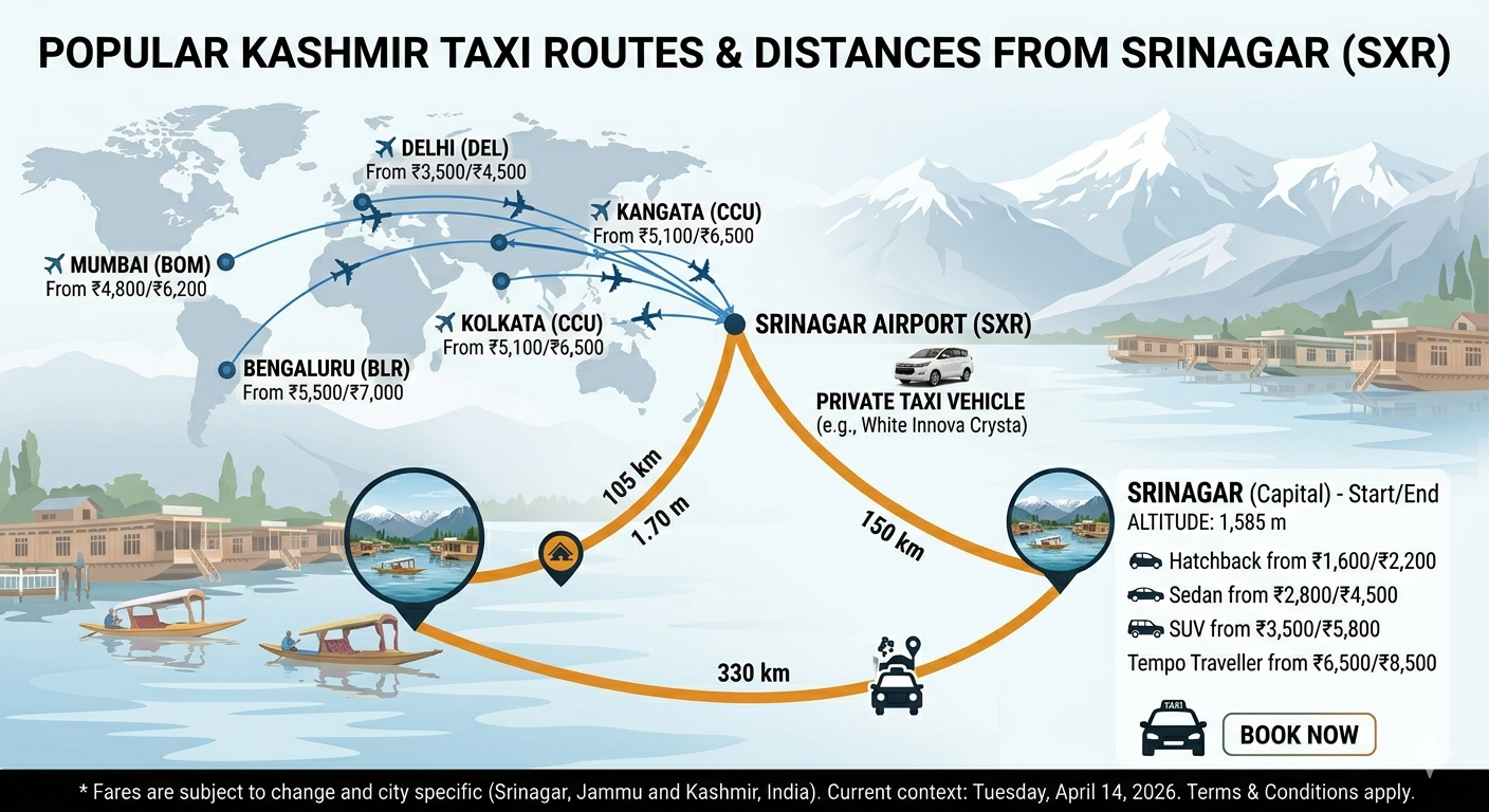 A route map infographic showing popular taxi routes from Srinagar to Gulmarg, Pahalgam, and Sonamarg with distances