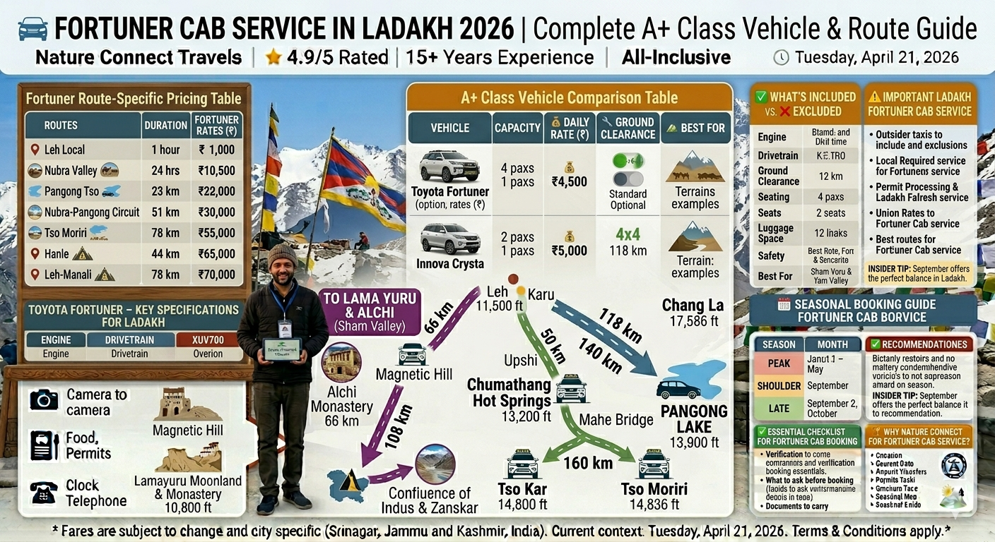 Fortuner cab service in Ladakh 2026 - A+ class vehicle comparison Fortuner ₹12,000-15,000 vs Innova Crysta ₹6,500-9,000, route pricing Leh-Nubra ₹14,000-18,000, Leh-Pangong ₹15,000-19,000, 3-day circuit ₹25,000-32,000, Fortuner specifications 225mm ground clearance 4x4, what's included guide, union rules, booking checklist

