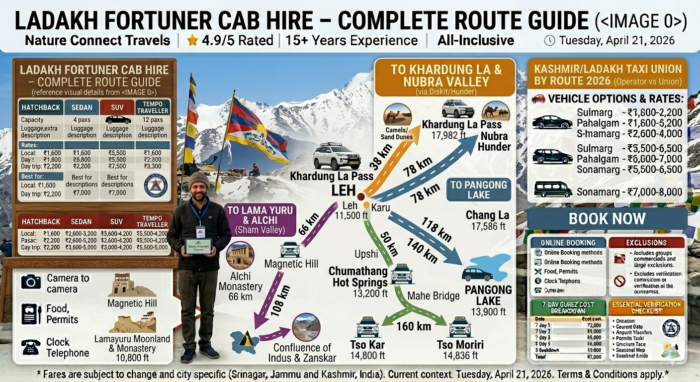 Fortuner cab service in Ladakh route map - Leh to Nubra, Pangong, Tso Moriri with distances and altitudes