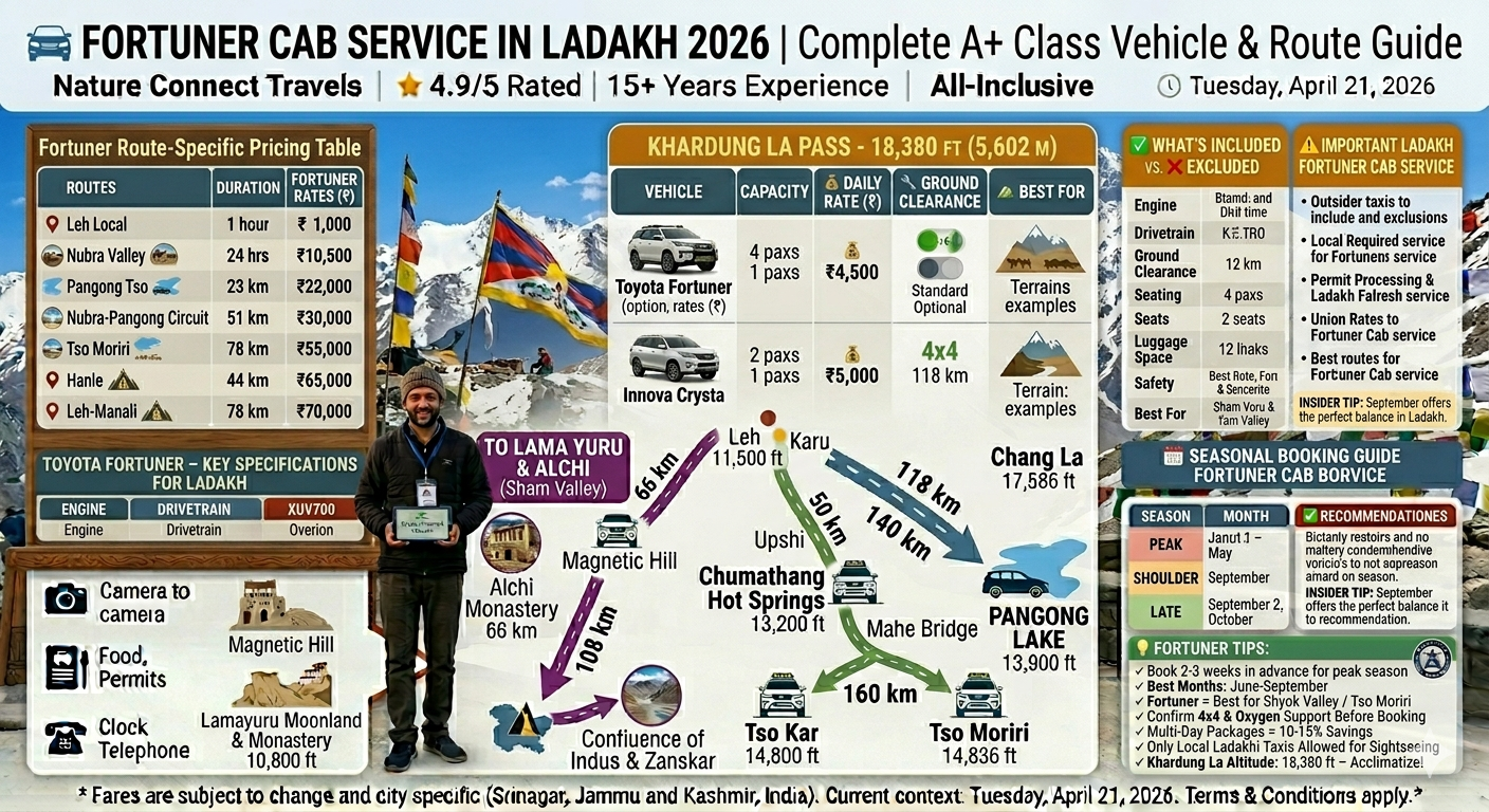 Fortuner cab service in Ladakh 2026 - white Toyota Fortuner 4x4 at Khardung La 18,380 ft with professional driver holding oxygen cylinder, A+ class rates ₹12,000-15,000 per day, multi-day packages available