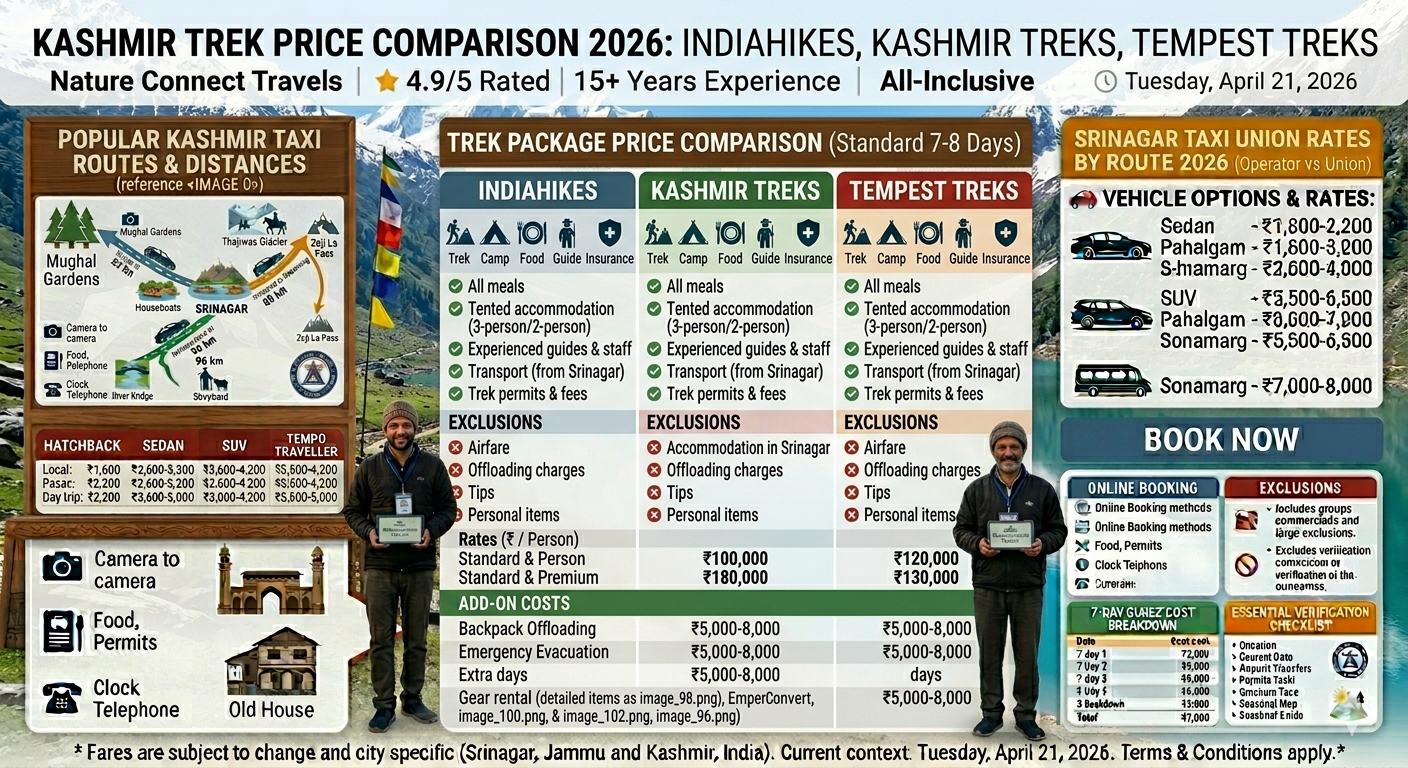 Kashmir Great Lakes Trek 2026 - complete planning guide, 8 days 74.6 km, highest point Gadsar Pass 13,800 ft, cost breakdown ₹24,462-29,262, seasonal calendar July-September best, daily schedule, packing checklist, fitness requirements, essential tips

