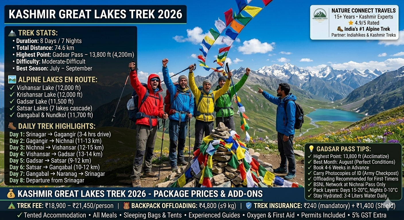 Kashmir Great Lakes Trek 2026 - trekkers celebrating at Gadsar Pass 13,800 ft with prayer flags, Gadsar Lake below, Himalayan peaks, 8-day trek package ₹18,900-21,450, offloading ₹4,800, trek insurance ₹240