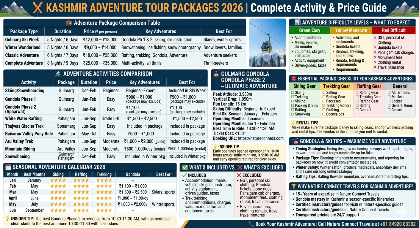 Kashmir adventure tour packages 2026 comparison - Gulmarg Ski Week ₹12,000-18,000, Classic Adventure ₹18,000-25,000, Winter Wonderland ₹9,000-14,000, Complete Adventure ₹25,000-35,000, adventure activities table, seasonal calendar, Gondola Phase 2 details at 3,980m, difficulty levels, packing checklist

