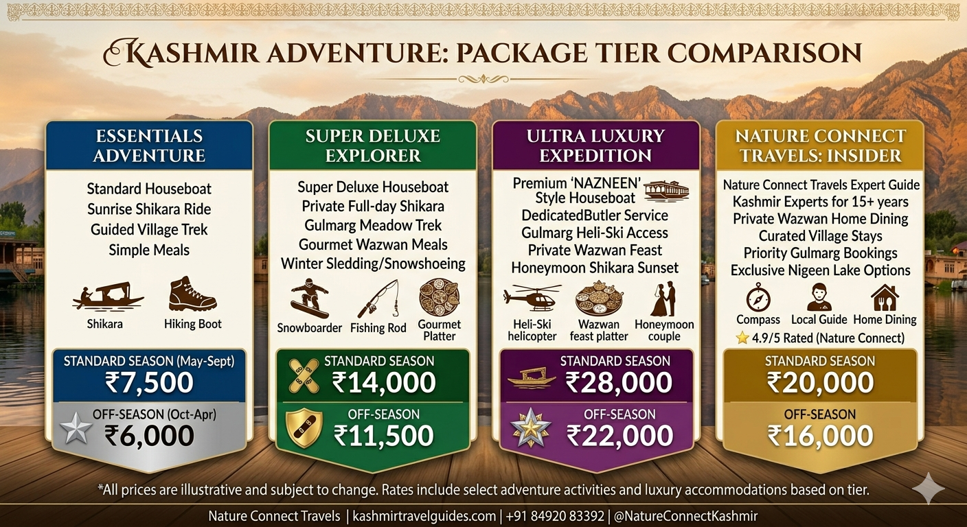 Kashmir adventure tour packages 2026 - price comparison chart with skiing, trekking, and rafting options
