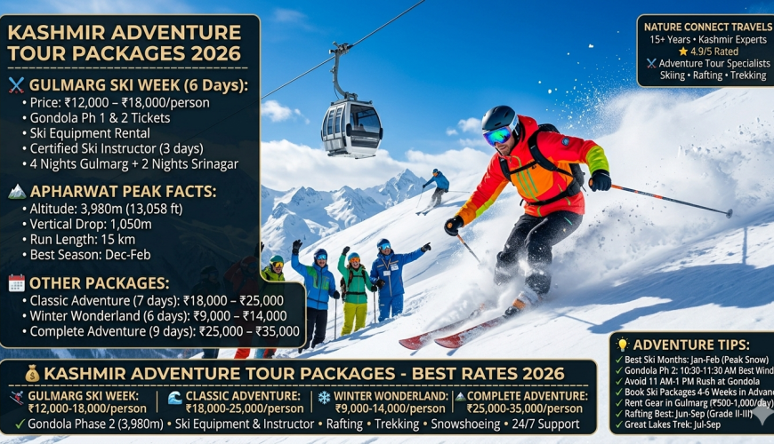 Kashmir adventure tour packages 2026 - skier carving at Apharwat Peak 3,980m with Gulmarg Gondola Phase 2, ski week packages ₹12,000-18,000, classic adventure ₹18,000-25,000, winter wonderland ₹9,000-14,000, complete adventure ₹25,000-35,000