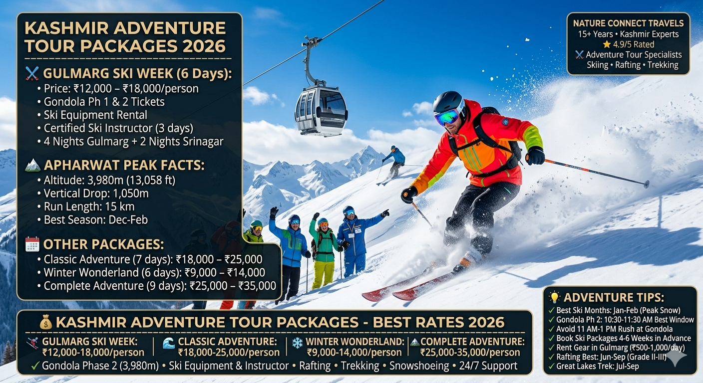 Kashmir adventure tour packages 2026 - skier carving at Apharwat Peak 3,980m with Gulmarg Gondola Phase 2, ski week packages ₹12,000-18,000, classic adventure ₹18,000-25,000, winter wonderland ₹9,000-14,000, complete adventure ₹25,000-35,000