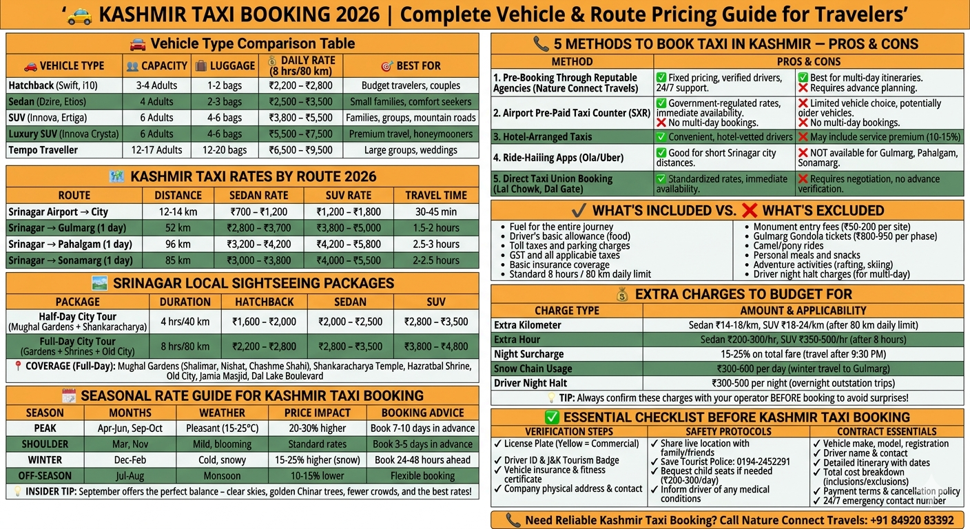 Kashmir taxi booking 2026 comparison - hatchback ₹2,200-2,800, sedan ₹2,500-3,500, SUV ₹3,800-5,500, tempo traveller ₹6,500-9,500, route pricing Gulmarg ₹2,800-3,700, Pahalgam ₹3,200-4,200, Sonamarg ₹3,000-3,800, 5 booking methods compared, what's included guide, essential checklist

