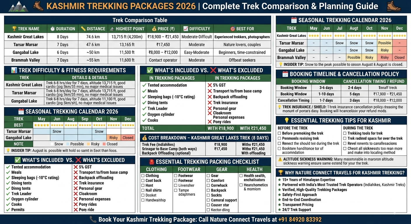 Kashmir trekking packages 2026 comparison - Great Lakes 8-day ₹18,900-21,450, Tarsar Marsar 7-day ₹17,450, Gangabal 6-day ₹8,000-12,000, difficulty levels, seasonal calendar, what's included guide, cost breakdown, packing checklist, booking timeline

