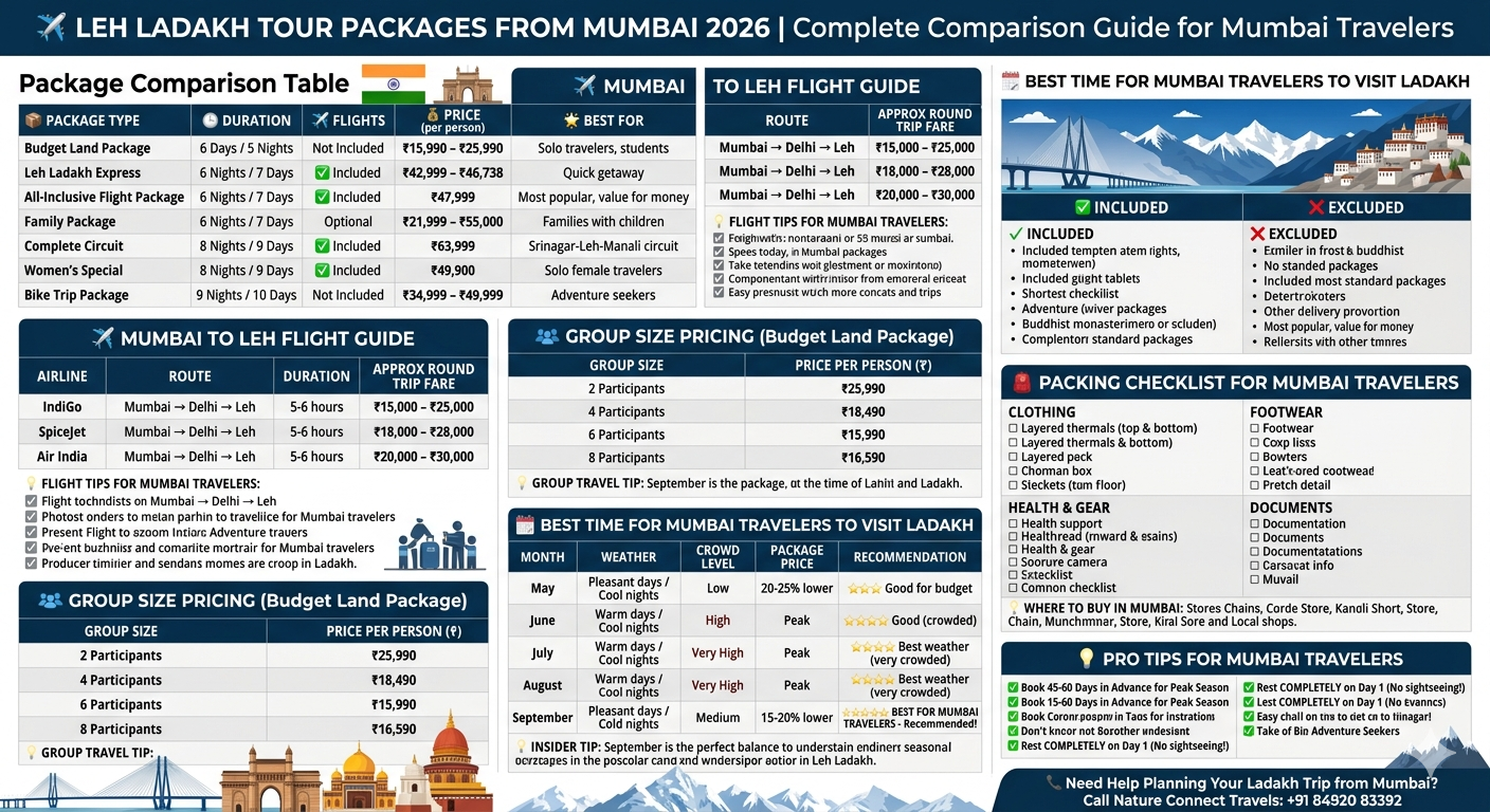 Leh Ladakh tour packages from Mumbai 2026 comparison - budget to premium packages ₹15,990-63,999, flight guide, group pricing, seasonal guide, packing checklist for Mumbai travelers

