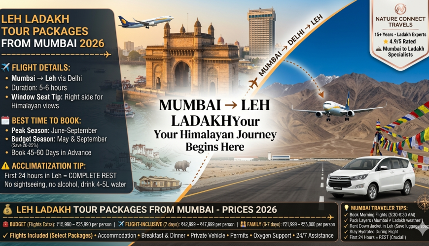 Leh Ladakh tour packages from Mumbai 2026 - journey from Mumbai Gateway of India to Leh airport with flight route, packages ₹15,990-55,000, flight-inclusive options available
