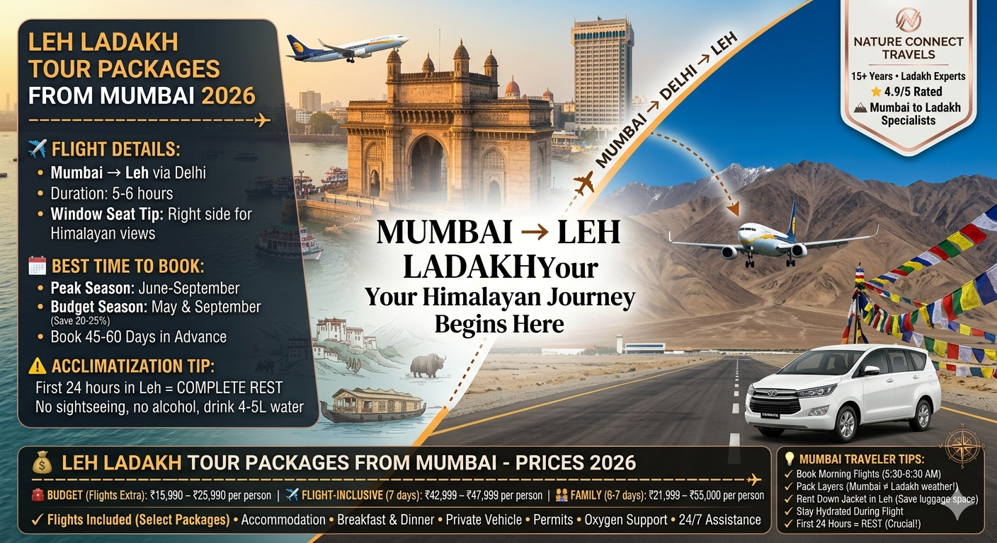 Leh Ladakh tour packages from Mumbai 2026 - journey from Mumbai Gateway of India to Leh airport with flight route, packages ₹15,990-55,000, flight-inclusive options available