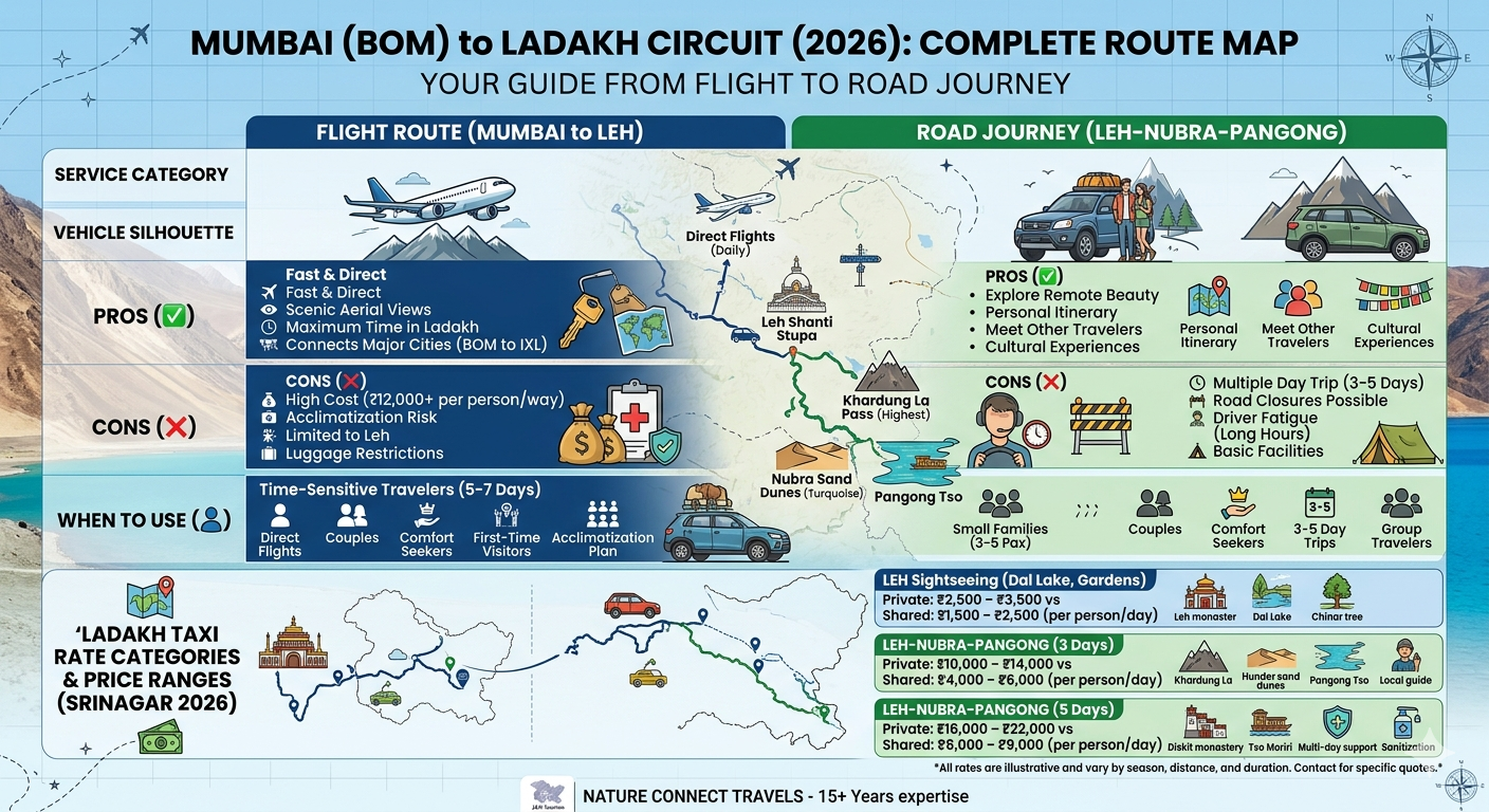 Leh Ladakh tour packages from Mumbai - complete route map with flight and road journey