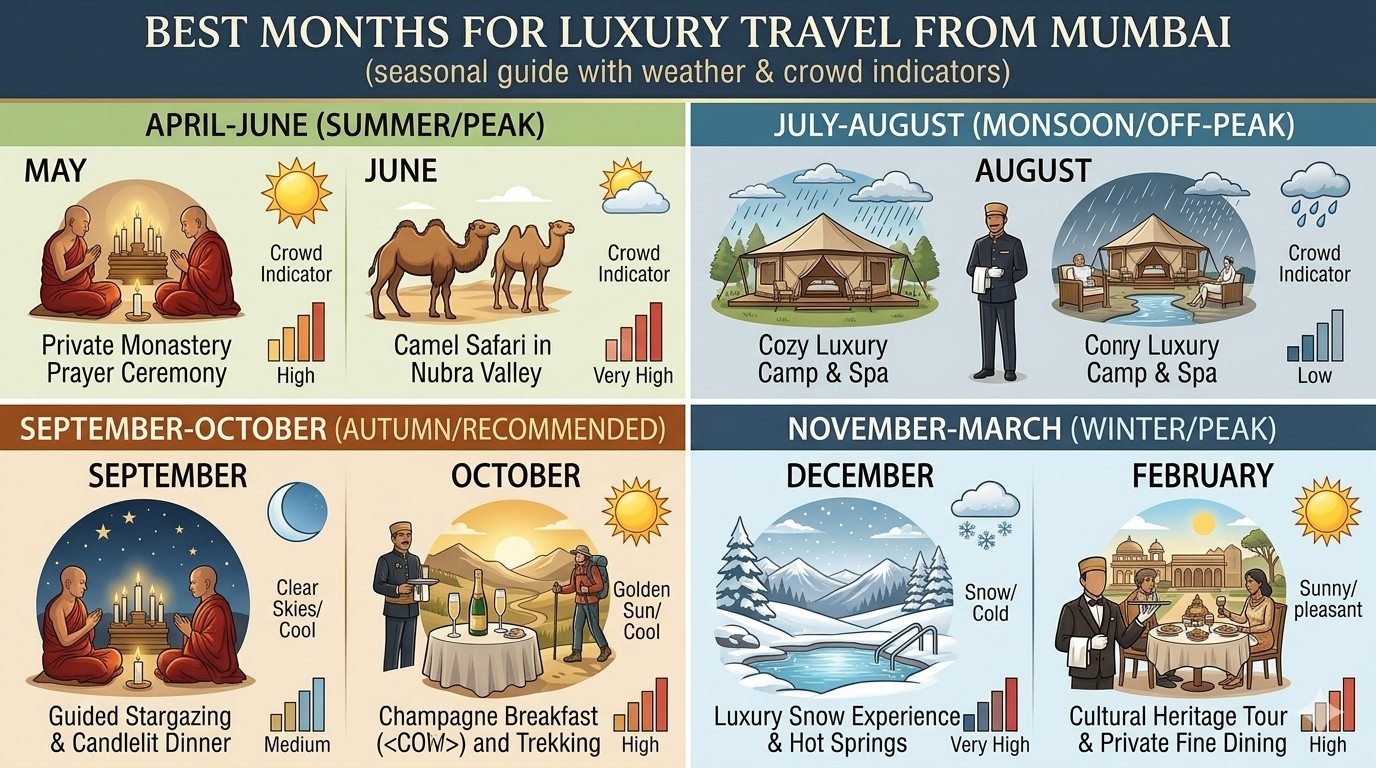 Luxury Ladakh tour packages from Mumbai - best time guide with seasonal weather and crowd information