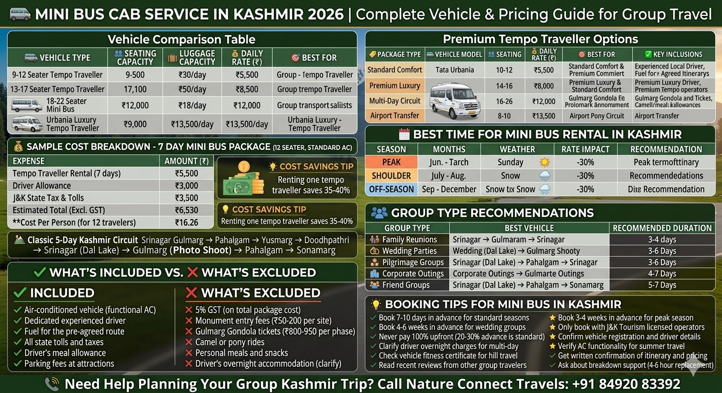 Mini bus cab service in Kashmir 2026 comparison - 12, 17, 22 seater and Urbania luxury options, daily rates ₹5,500-18,000, group type recommendations, cost breakdown, what's included guide, booking tips