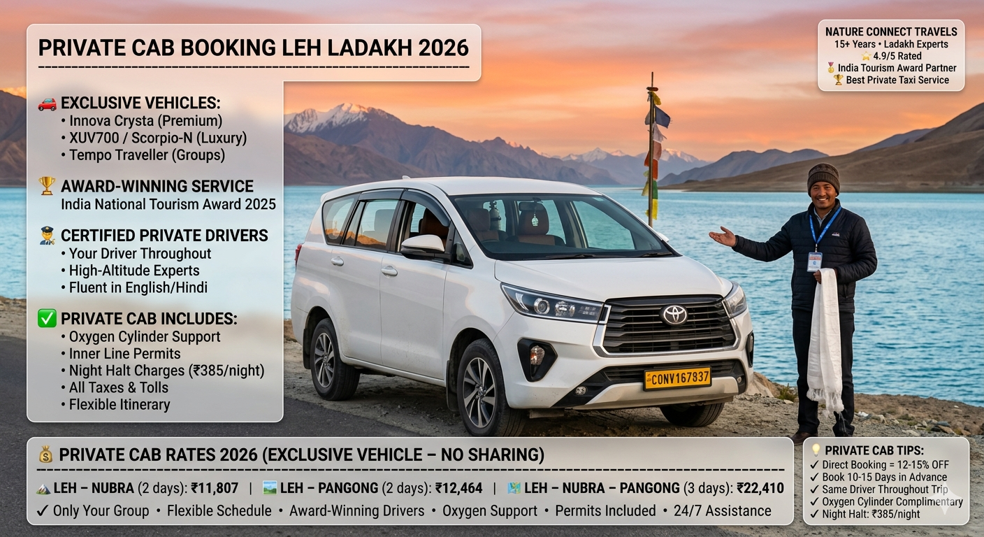 Private cab booking Leh Ladakh 2026 - exclusive white Innova Crysta SUV at Pangong Lake sunset with award-winning driver, oxygen cylinder, official rates ₹11,807-22,410 for Nubra-Pangong tours