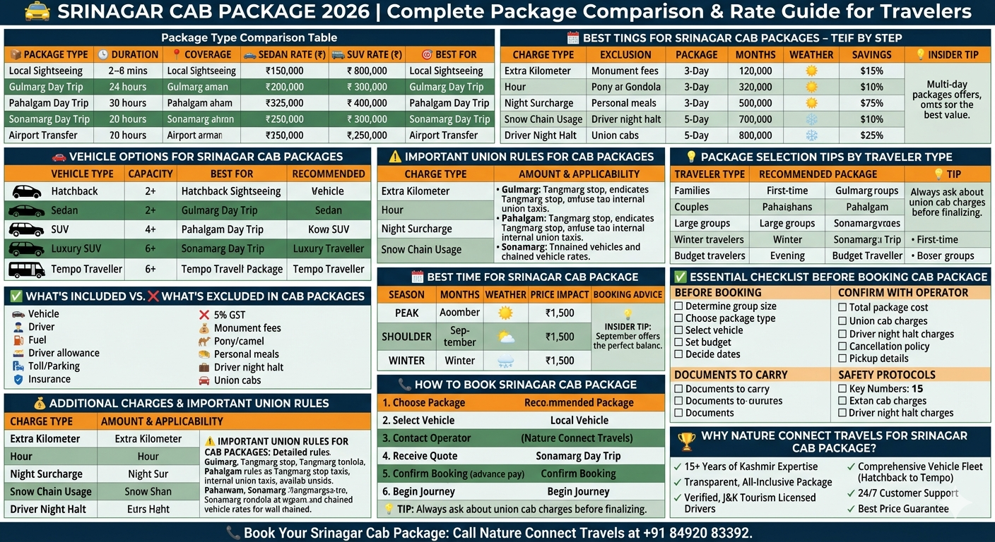 Srinagar cab package 2026 comparison - local sightseeing ₹2,500-3,100, Gulmarg ₹2,800-3,200, Pahalgam ₹3,000-3,800, Sonamarg ₹3,000-3,800, vehicle options, what's included guide, union rules, multi-day savings, booking steps, package selection tips

