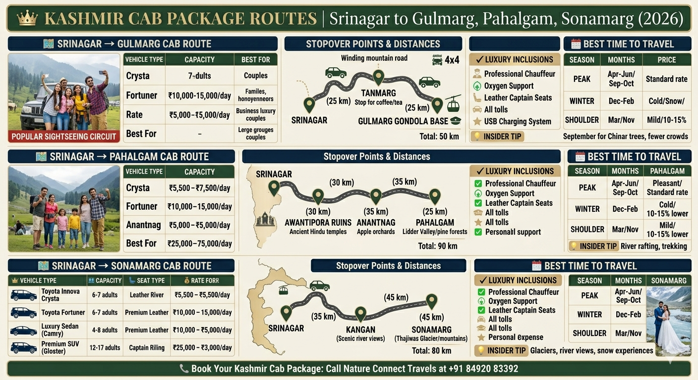 Srinagar cab package route map - Srinagar to Gulmarg, Pahalgam, and Sonamarg with distances