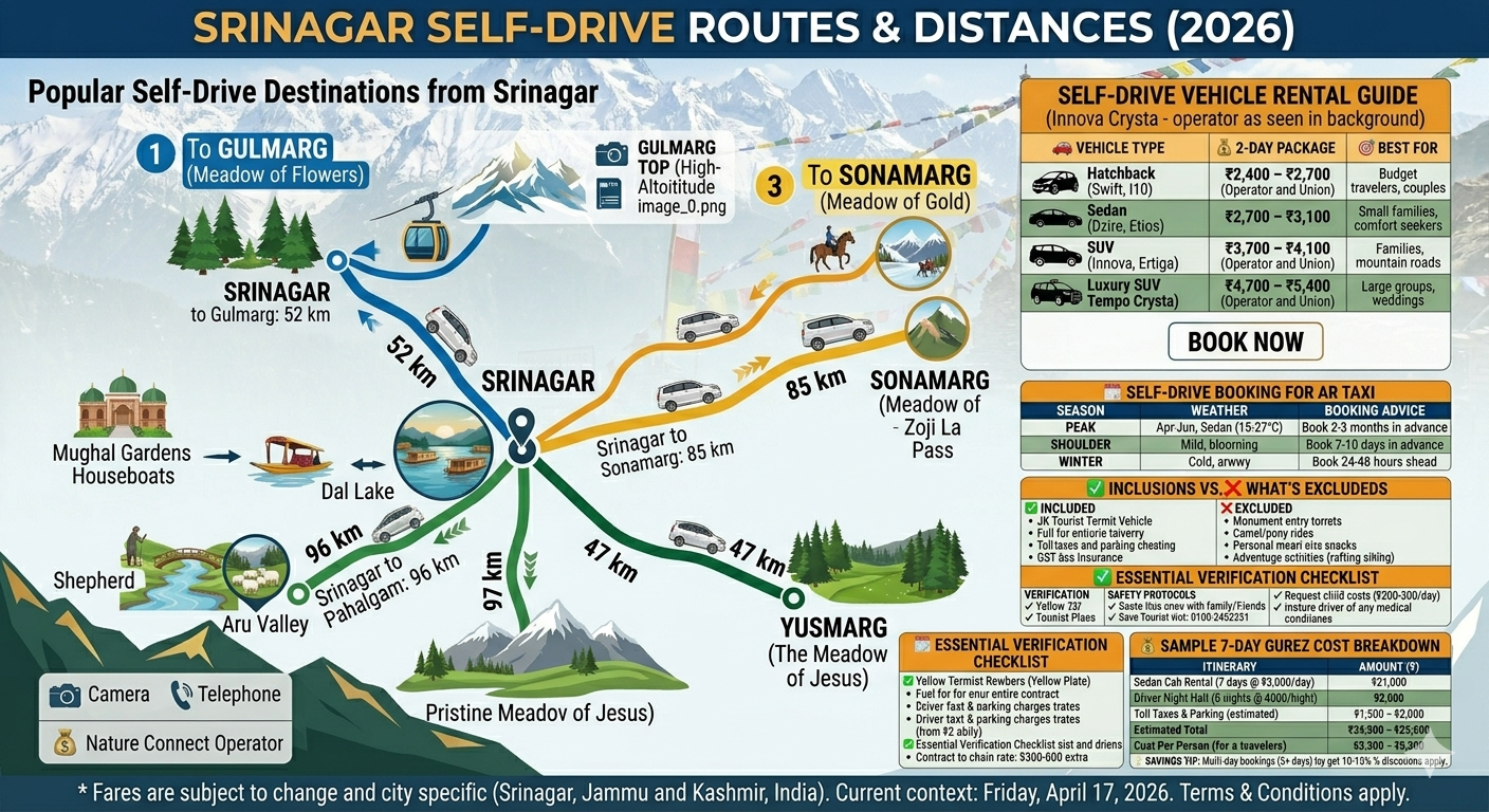 Srinagar car rental route map - self drive routes from Srinagar to Gulmarg, Pahalgam, Sonamarg, and Yusmarg with distances