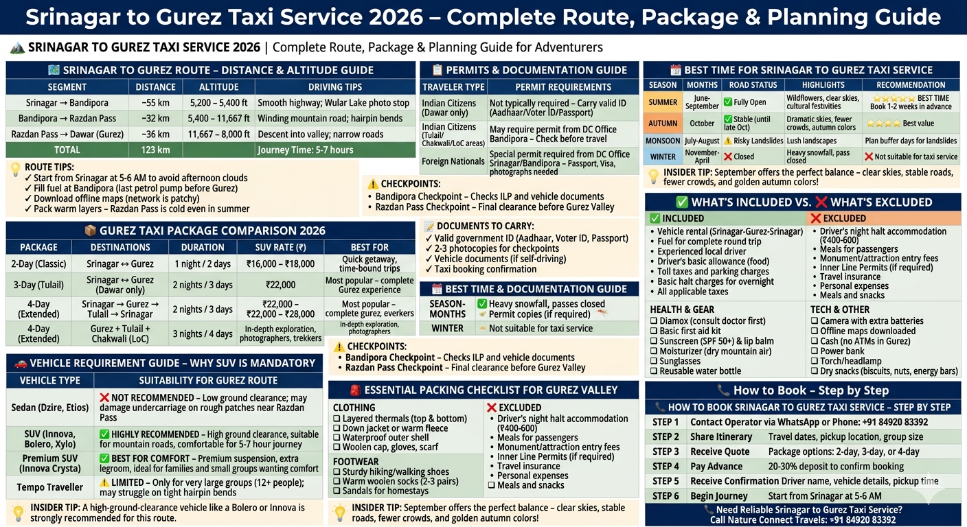 Srinagar to Gurez taxi service 2026 - route map with altitudes, 2-day ₹16,000-18,000, 3-day ₹22,000, 4-day ₹22,000-28,000, SUV mandatory, permit guide, packing checklist

