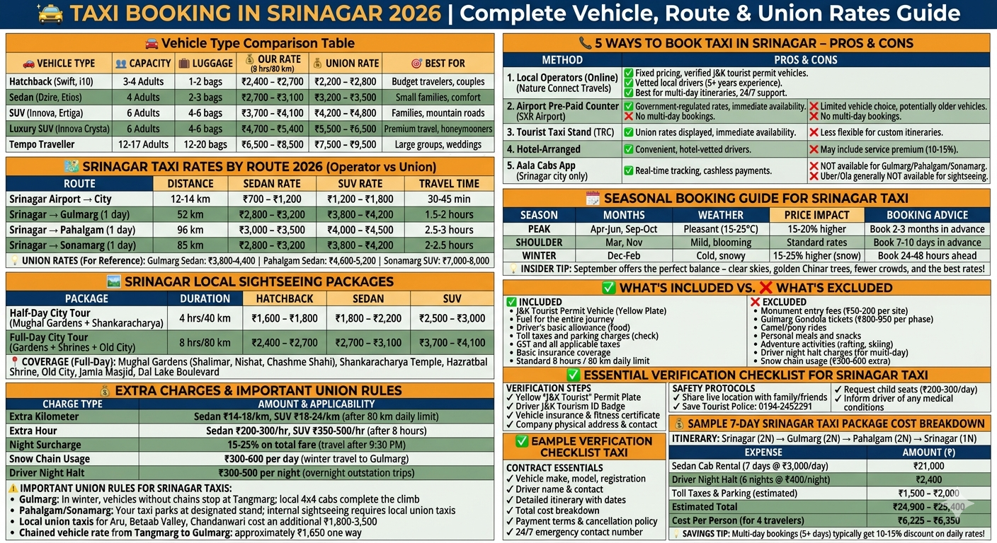Taxi booking in Srinagar 2026 comparison - hatchback ₹2,400-2,700, sedan ₹2,700-3,100, SUV ₹3,700-4,100, tempo traveller ₹6,500-8,500, route pricing Gulmarg ₹2,800-3,200, Pahalgam ₹3,000-3,500, Sonamarg ₹2,800-3,200, union rates reference, 5 booking methods compared, extra charges, union rules, verification checklist

