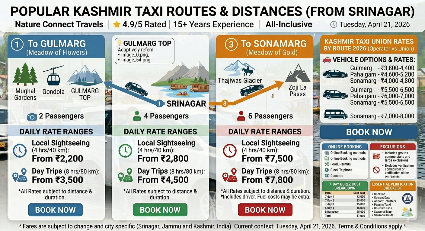 Taxi services in Srinagar 2026 comparison - hatchback ₹2,200-2,800, sedan ₹2,600-3,000, SUV ₹3,600-4,200, tempo traveller ₹6,500-8,500, route pricing Gulmarg ₹3,000-4,200, Pahalgam ₹3,800-5,200, Sonamarg ₹3,800-5,000, 5 booking methods compared, extra charges, union rules, red flags, verification checklist

