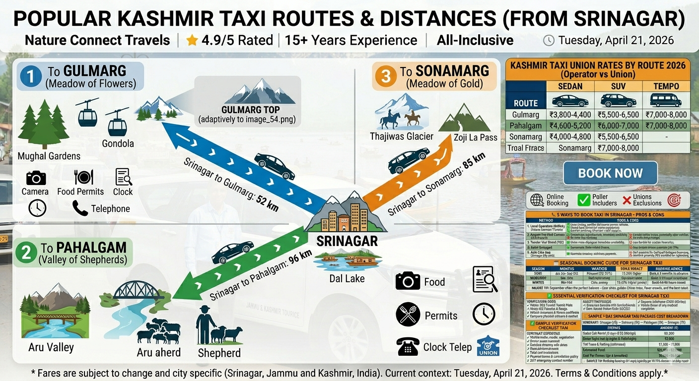 Taxi services in Srinagar route map - Srinagar to Gulmarg, Pahalgam, and Sonamarg with distances