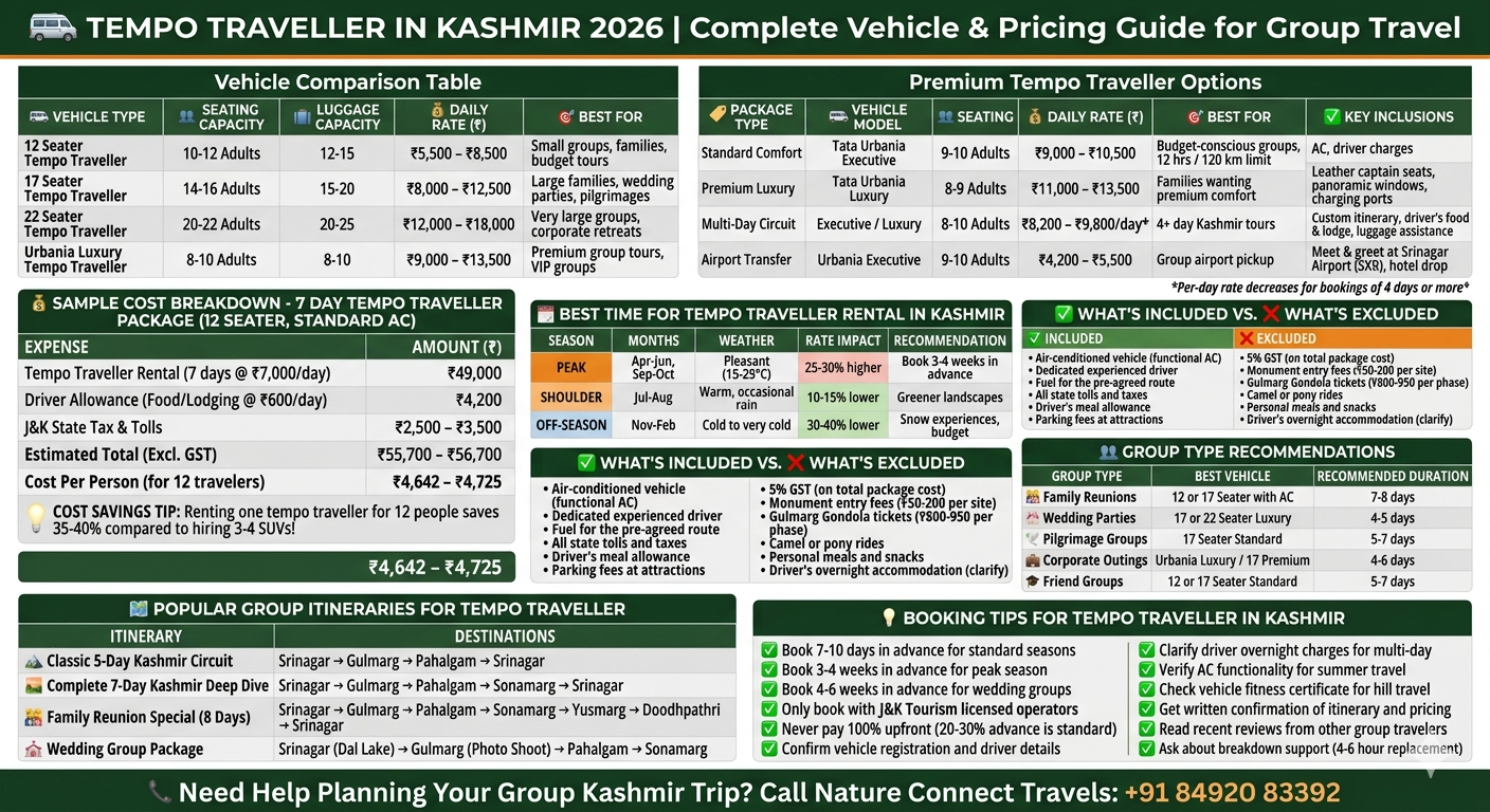 Tempo traveller in Kashmir 2026 comparison - 12, 17, 22 seater and Urbania luxury options, daily rates ₹5,500-18,000, group type recommendations, cost breakdown, what's included guide

