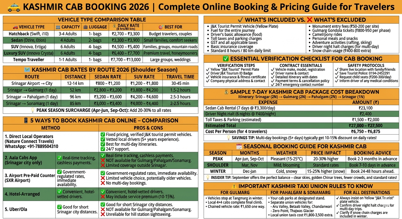 Kashmir Cabs Booking 2026 | Online Taxi @ ₹18,00 | Book Now 10 Kashmir cab booking 2026 comparison - sedan ₹2,500-2,800, SUV ₹3,800-4,200, tempo traveller ₹9,000-13,000, route pricing Gulmarg ₹2,800-3,200, Pahalgam ₹3,200-3,600, Sonamarg ₹3,000-3,400, 5 online booking methods compared, what's included guide, verification checklist, union rules