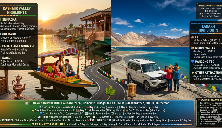 10 days kashmir tour package 2026 - split frame showing Kashmir green side (Dal Lake, shikara, houseboats, sunset) and Ladakh blue side (Pangong Tso, 4x4 SUV, prayer flags, snow peaks), standard package ₹27,000-30,000 per person, complete Srinagar to Leh circuit