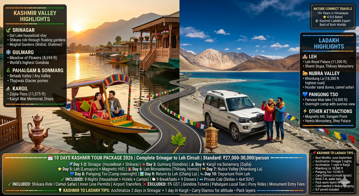10 days kashmir tour package 2026 - split frame showing Kashmir green side (Dal Lake, shikara, houseboats, sunset) and Ladakh blue side (Pangong Tso, 4x4 SUV, prayer flags, snow peaks), standard package ₹27,000-30,000 per person, complete Srinagar to Leh circuit