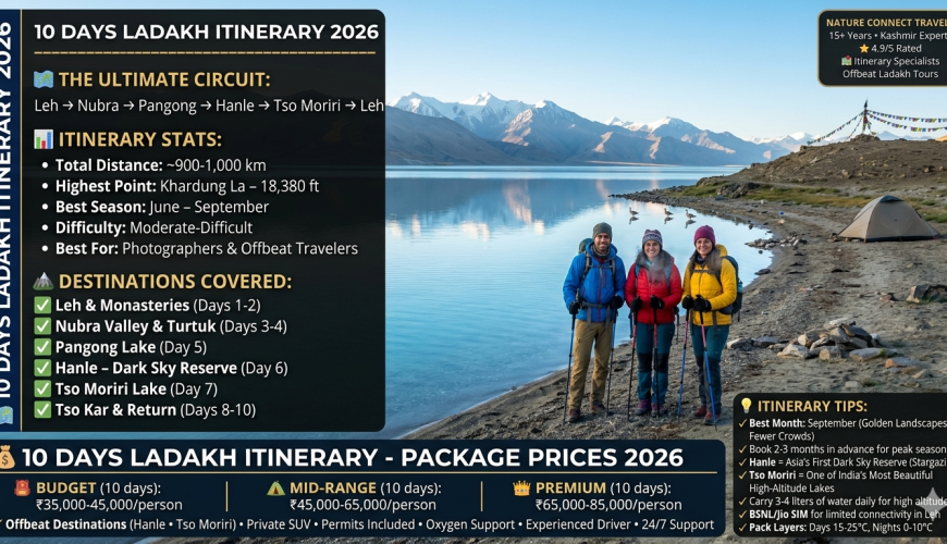10 days ladakh itinerary 2026 - trekkers at Tso Moriri Lake sunrise, itinerary covers Leh, Nubra, Pangong, Hanle, Tso Moriri, distances 900-1,000 km, highest point Khardung La 18,380 ft, budget packages ₹35,000-45,000, mid-range ₹45,000-65,000, premium ₹65,000-85,000
