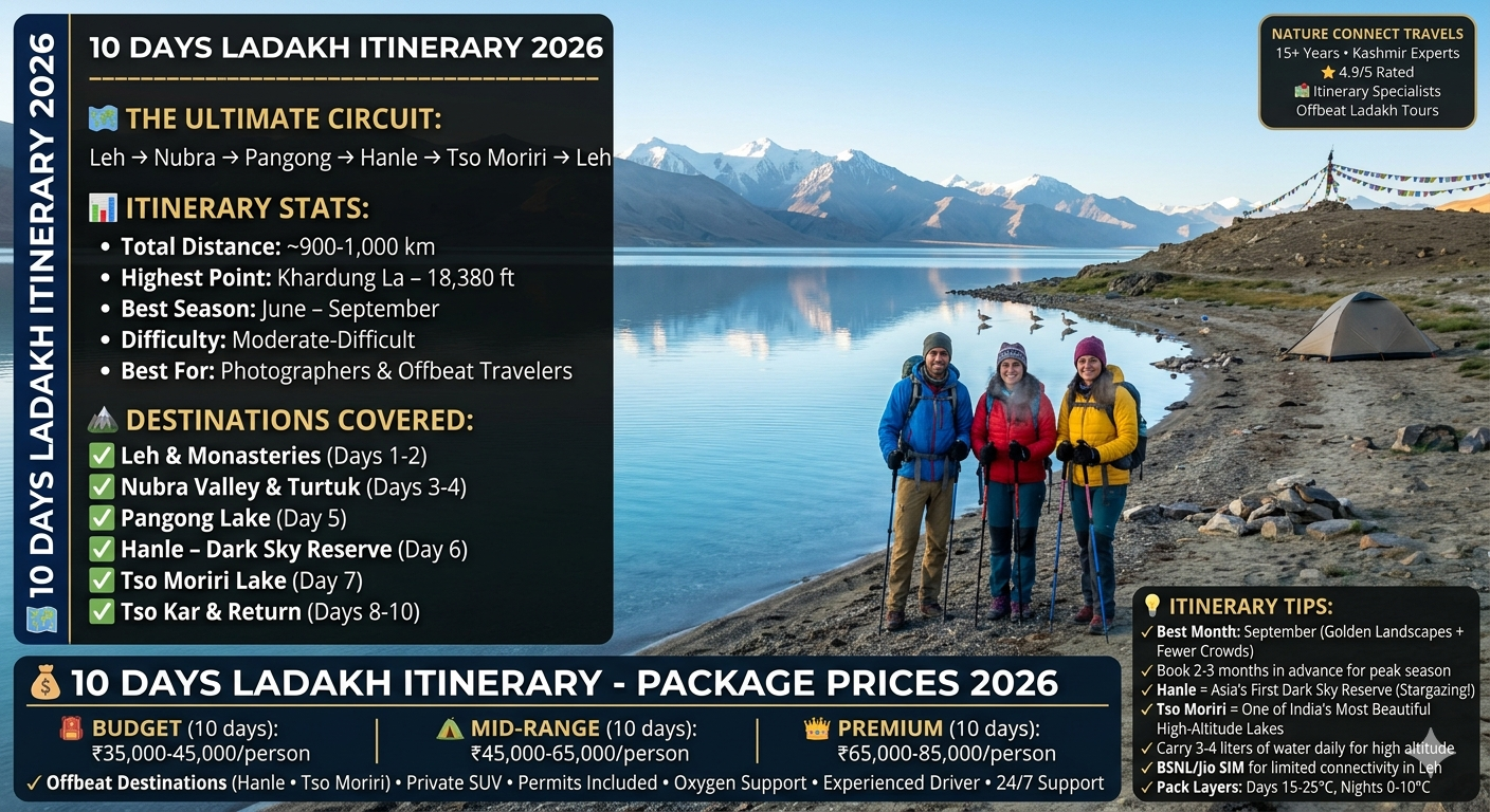 10 days ladakh itinerary 2026 - trekkers at Tso Moriri Lake sunrise, itinerary covers Leh, Nubra, Pangong, Hanle, Tso Moriri, distances 900-1,000 km, highest point Khardung La 18,380 ft, budget packages ₹35,000-45,000, mid-range ₹45,000-65,000, premium ₹65,000-85,000