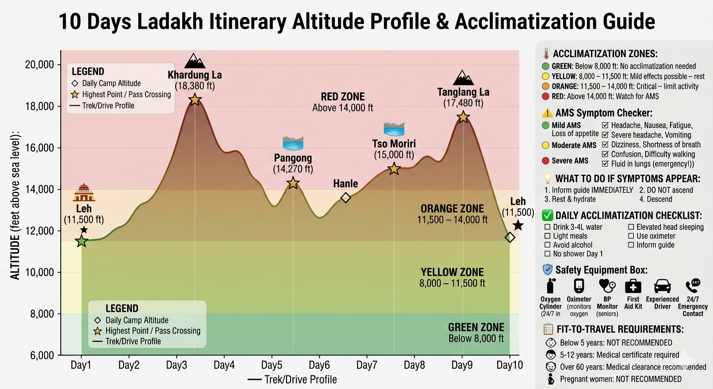 10 days ladakh itinerary altitude profile - Leh 11,500 ft to Khardung La 18,380 ft to Tso Moriri 15,000 ft, acclimatization zones yellow orange red, AMS symptoms headache nausea dizziness, safety equipment oxygen cylinder oximeter, fit-to-travel requirements for children and seniors

