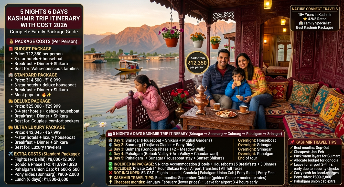 5 nights 6 days Kashmir trip itinerary with cost 2026 - family of four on houseboat at Dal Lake sunset, father mother daughter son, copper samovar, kahwa, red roses, budget package ₹12,350 per person, standard package ₹14,500-18,999, deluxe package ₹25,000-29,999, ultra luxury package ₹42,045-67,999, 6-day itinerary Srinagar Sonmarg Gulmarg Pahalgam, includes houseboat, shikara, meals, private cab