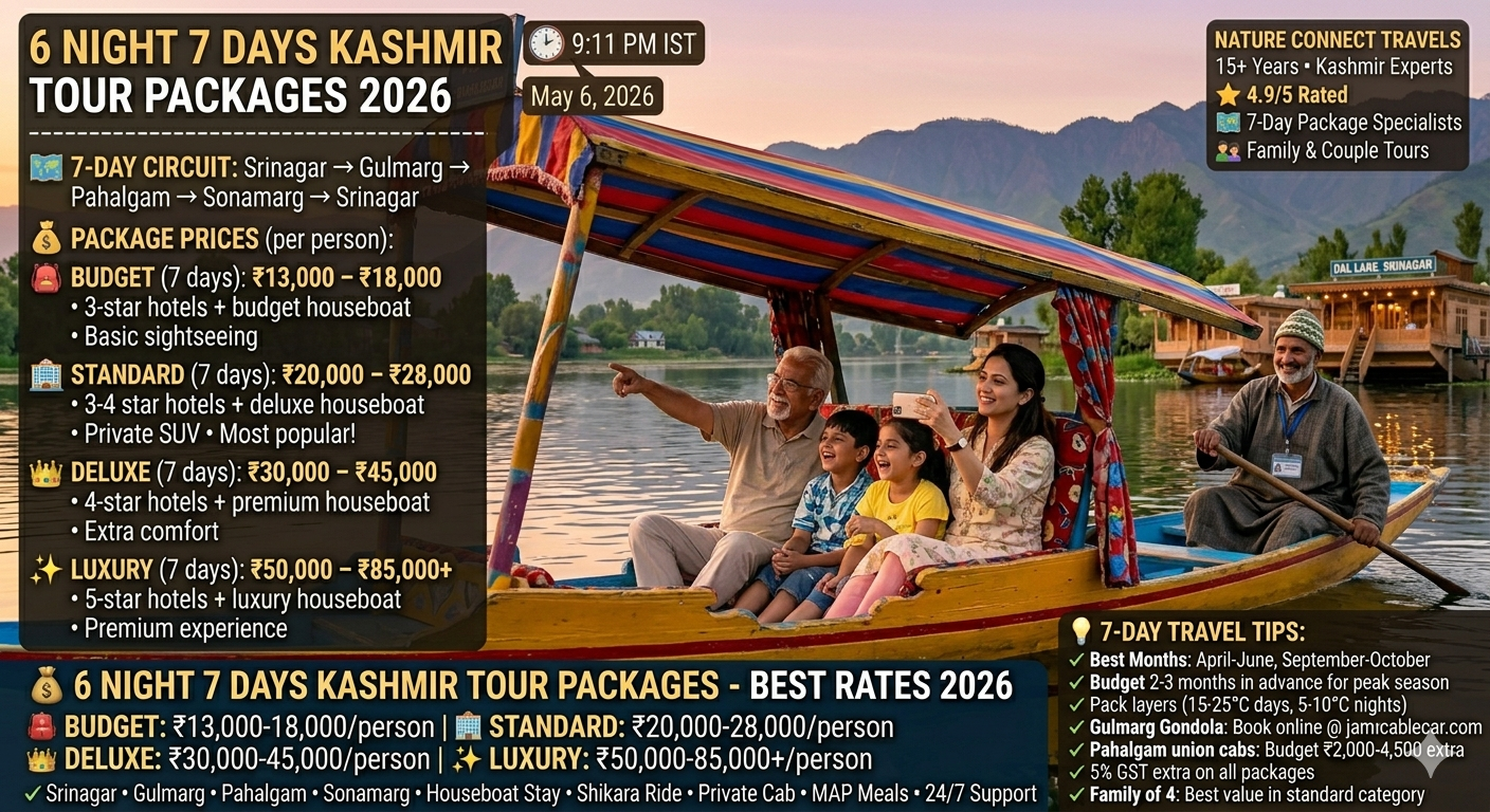 6 night 7 days Kashmir tour packages 2026 - happy family on shikara at Dal Lake golden hour, budget ₹13,000-18,000, standard ₹20,000-28,000, deluxe ₹30,000-45,000, luxury ₹50,000-85,000+ per person, 7-day circuit Srinagar → Gulmarg → Pahalgam → Sonamarg