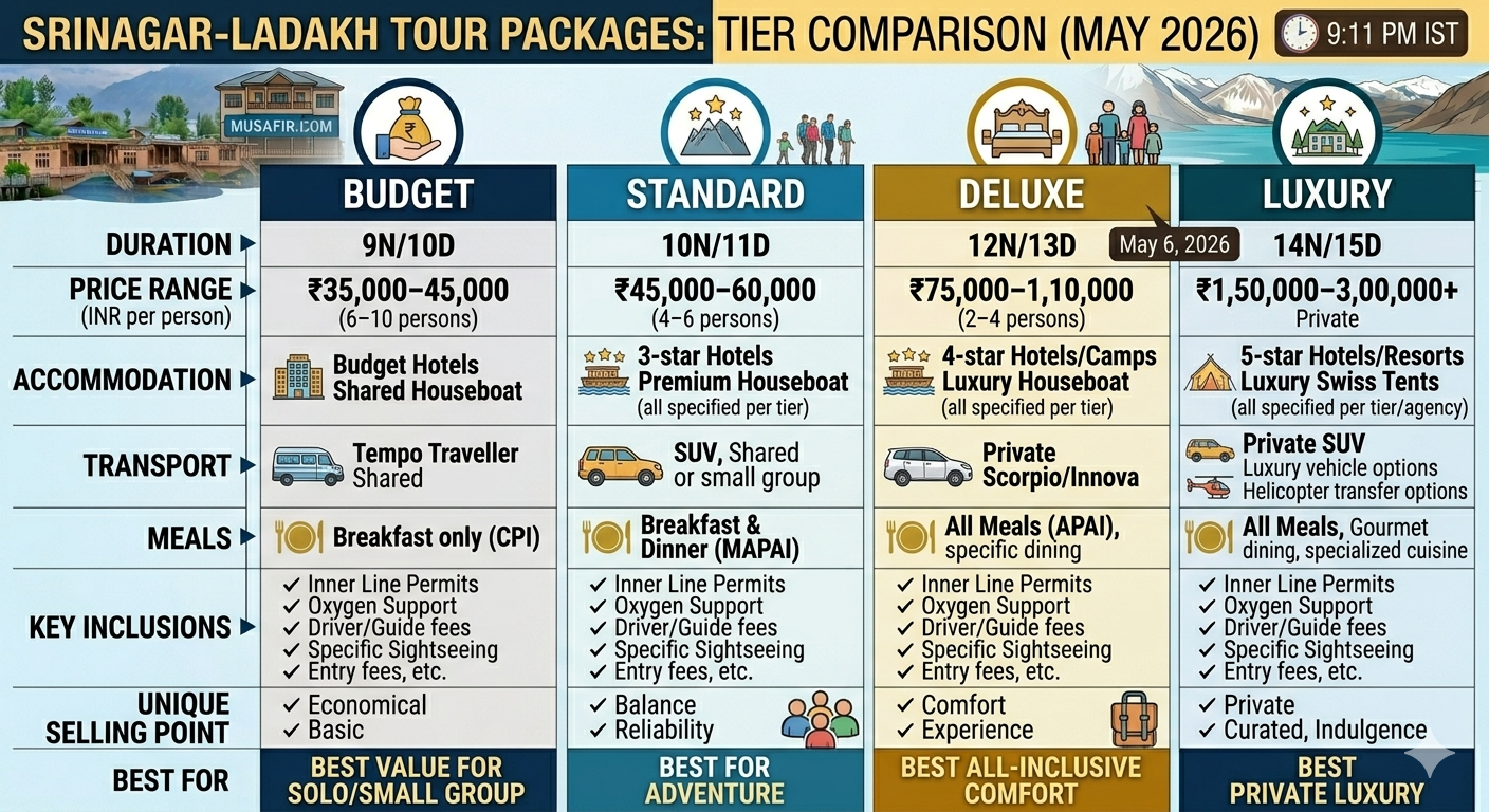 6 night 7 days Kashmir tour packages 2026 - price comparison chart for budget, standard, deluxe, and luxury packages