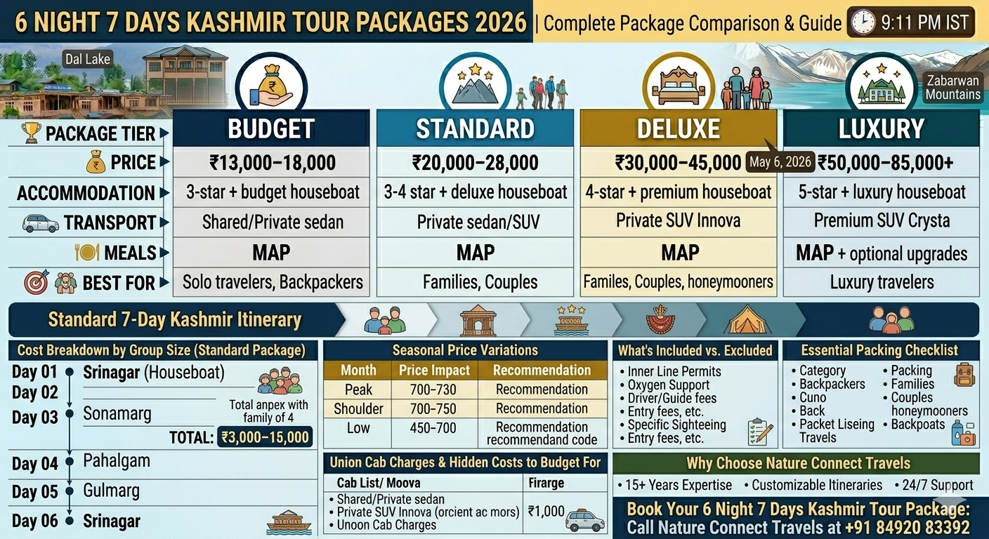 6 night 7 days kashmir tour packages 2026 comparison - budget ₹13,000-18,000, standard ₹20,000-28,000, deluxe ₹30,000-45,000, luxury ₹50,000-85,000+, 7-day itinerary Srinagar to Sonamarg to Pahalgam to Gulmarg, family of 4 cost breakdown ₹1,00,000-1,48,000, seasonal price variations, union cab charges ₹2,000-4,500, what's includedexcluded, packing checklist

