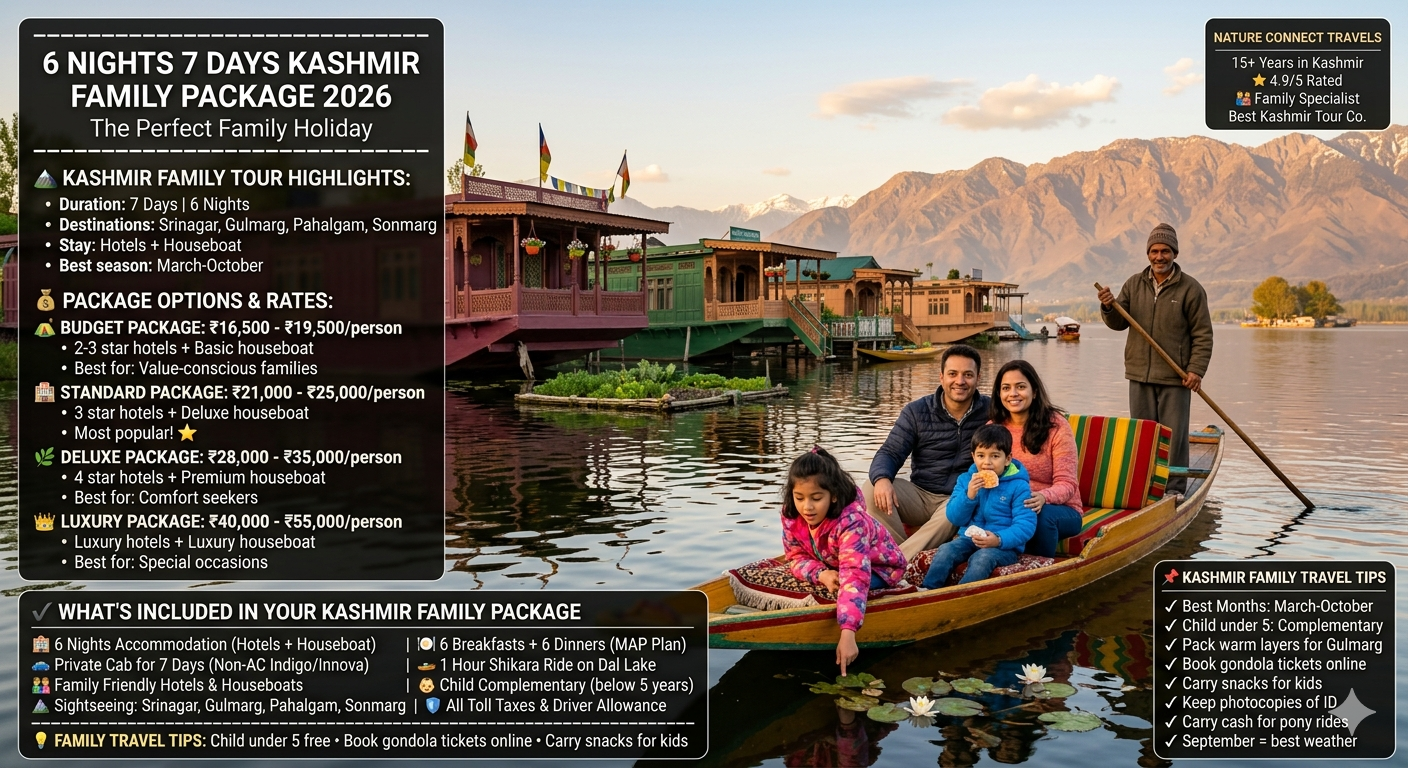 6 nights 7 days kashmir family package 2026 - family of four enjoying shikara ride on Dal Lake with water lilies, houseboats, Zabarwan mountains, golden sunset, father mother daughter son smiling, shikara wallah with pole, budget package ₹16,500, standard ₹21,000, deluxe ₹28,000, luxury ₹40,000 per person