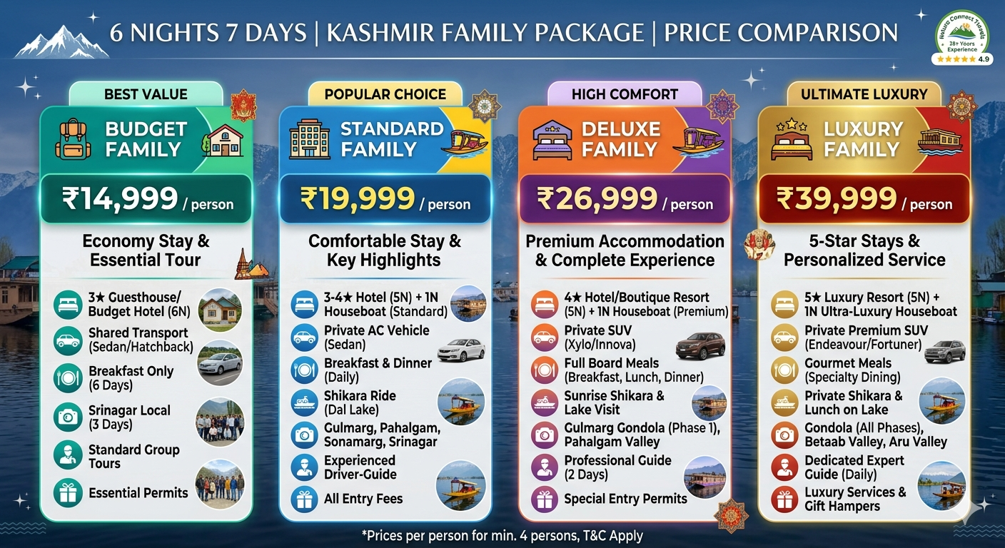 6 nights 7 days kashmir family package 2026 price comparison chart showing budget standard deluxe and luxury options with per person costs