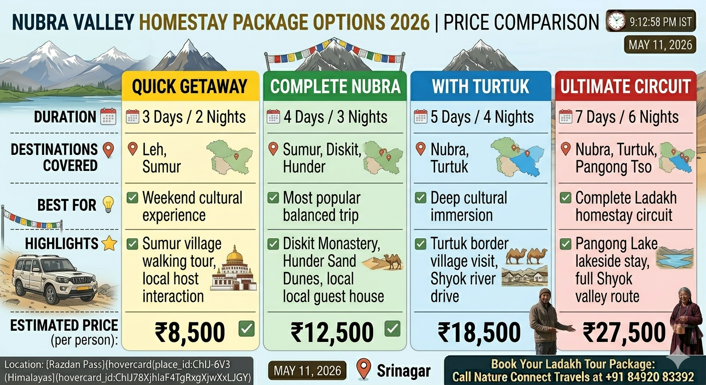 A price comparison infographic showing the four package options side by side with icons for duration, destinations covered, and price in Indian Rupees.