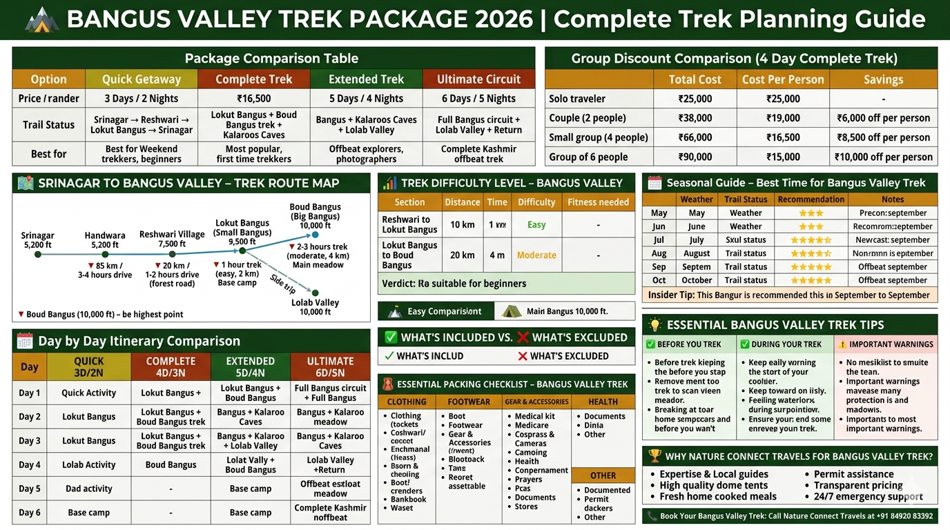 Bangus Valley trek package 2026 comparison - quick getaway 3 days ₹12,500, complete trek 4 days ₹16,500, extended 5 days ₹22,500, ultimate 6 days ₹28,500, route map Srinagar to Handwara to Reshwari to Lokut Bangus to Boud Bangus with altitudes, day by day itinerary comparison, difficulty level easy to moderate, seasonal guide June to September best, packing checklist, essential trek tips
